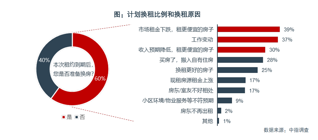 房东破防了，租金跌回十年前，三个信号意味深长（组图） - 12