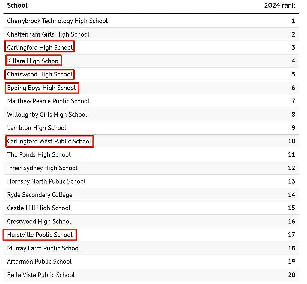 悉尼哪些学区最抢手？西北山区公校居首，榜单前十半数位于华人区（组图） - 1
