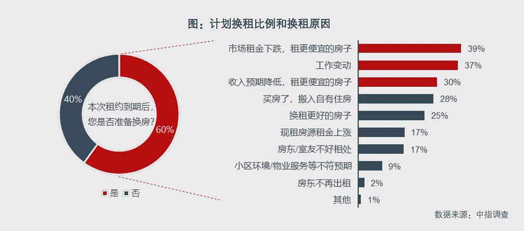 大陆租金跌回十年前！三个信号意味深长（组图） - 8