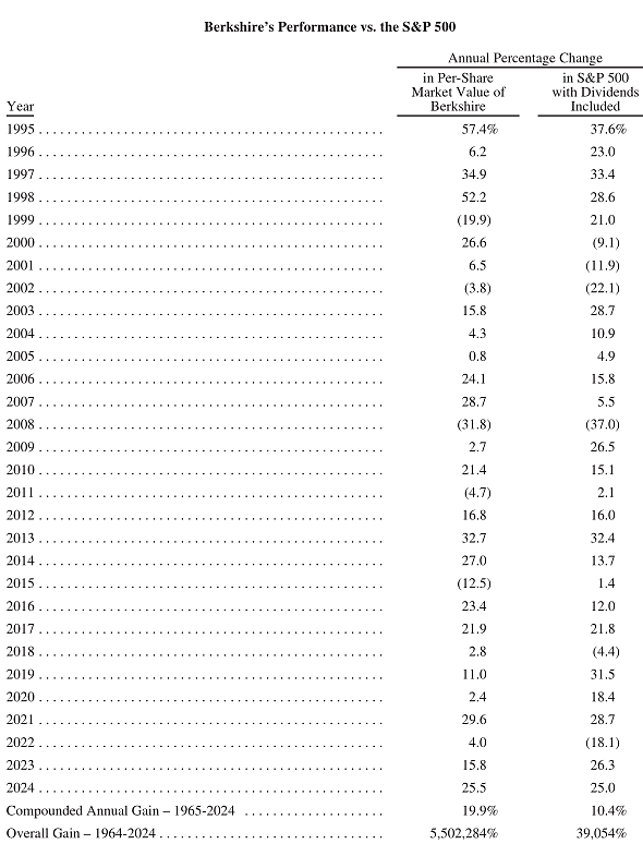 巴菲特2025股东信1000字精华版来了(附全文)（组图） - 10