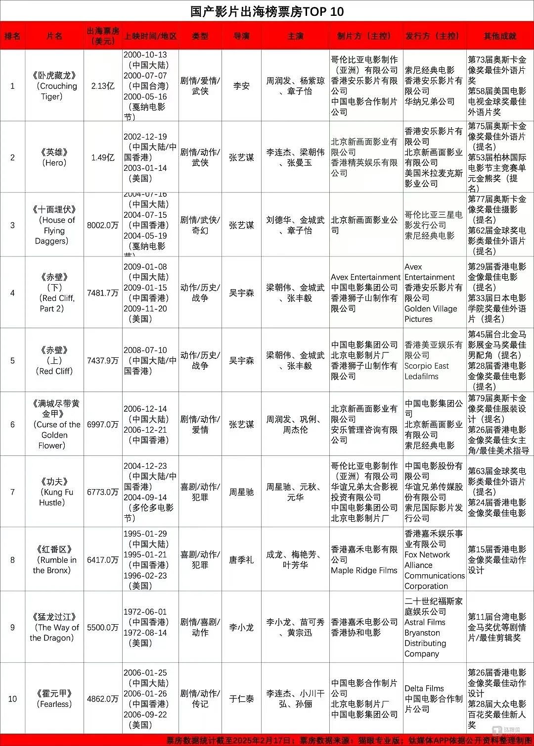 哪吒2大闹北美，上映4天入账$800万，改写北美近年华语票房新高（组图） - 2