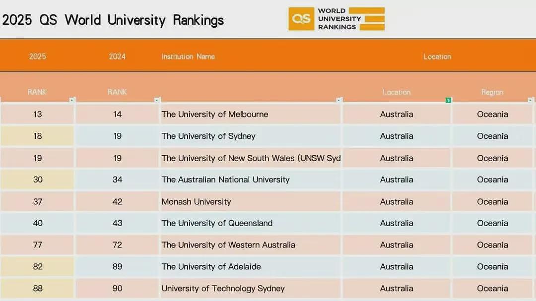 澳洲大学2026QS排名预计爆跌？飞升两年后“崩盘”，或是因为大学这些新规…（组图） - 1