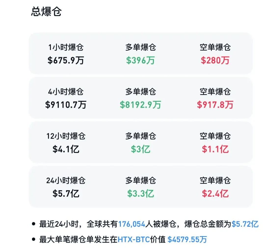 15亿美元加密货币被盗！全球超过17万投资者爆仓（图） - 1