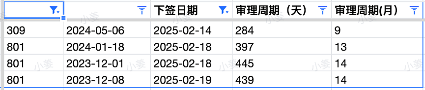 【移民周报Vol.348】本财年各州邀请情况总结；维州多次提及对幼教优先发491；移民局近期严查持有学签不读书（组图） - 8