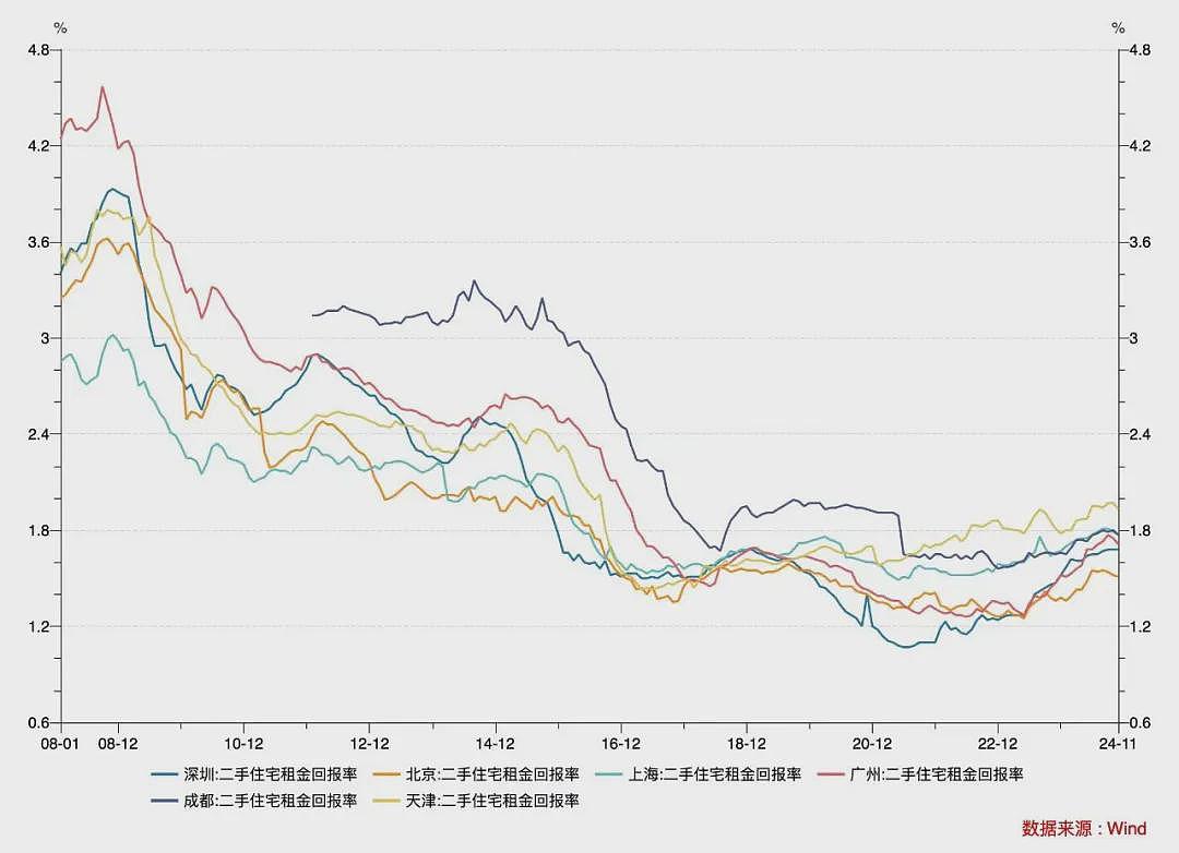 大陆租金跌回十年前！三个信号意味深长（组图） - 7