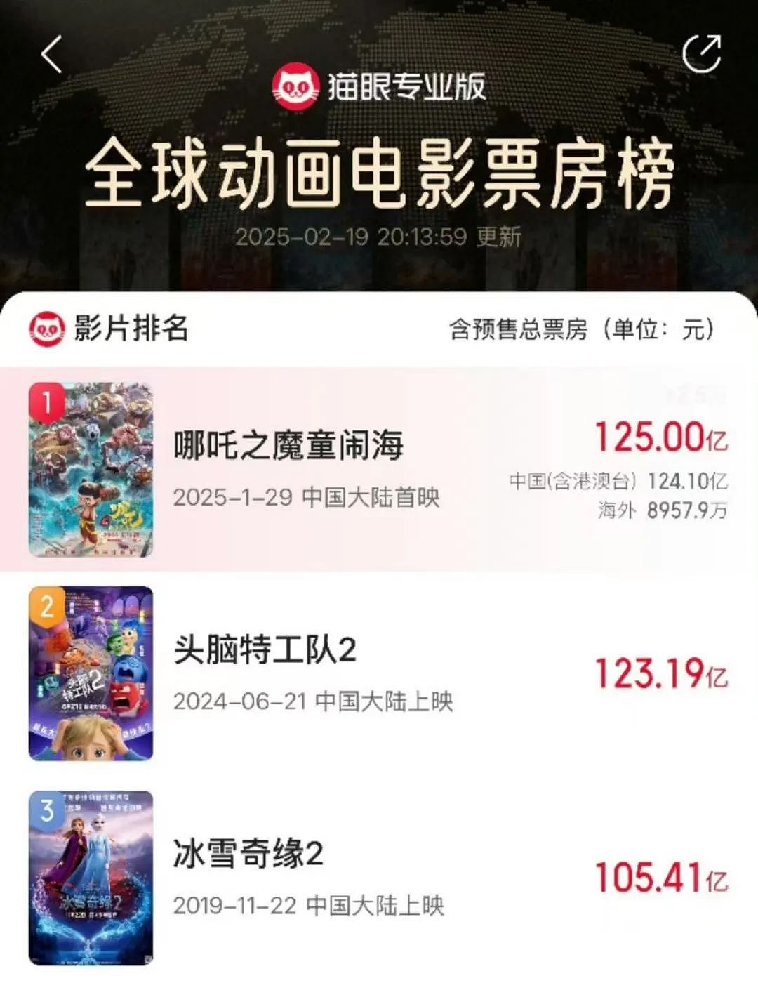 哪吒2大闹北美，上映4天入账$800万，改写北美近年华语票房新高（组图） - 1