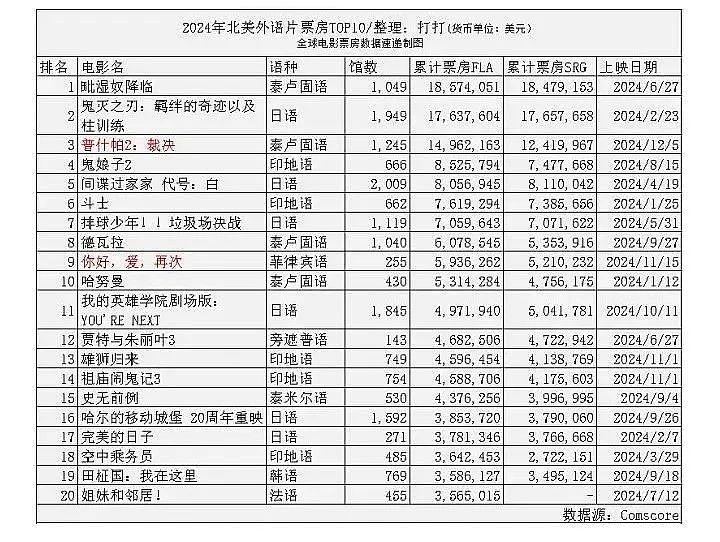 哪吒2大闹北美，上映4天入账$800万，改写北美近年华语票房新高（组图） - 4