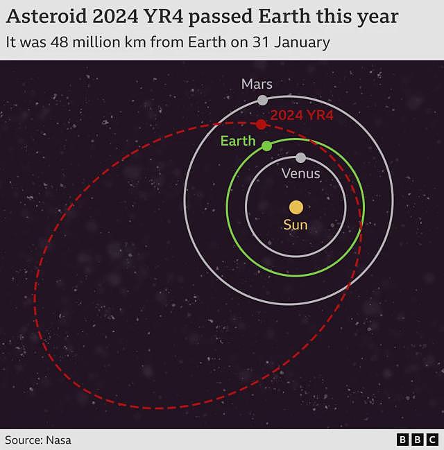 外媒：小行星撞地球机会有多大？那些不为人知的惊险错过（组图） - 3