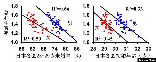 外媒：中国结婚锐减暴露惊人的人口危机（组图） - 4