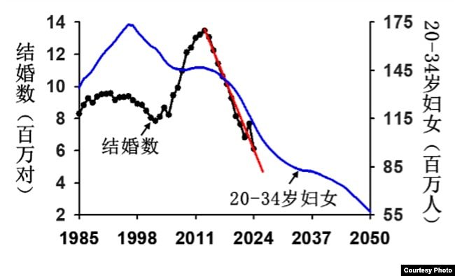 外媒：中国结婚锐减暴露惊人的人口危机（组图） - 2