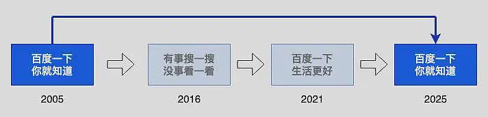 DeepSeek一夜把百度干回20年前，网友：还有这好事？（组图） - 3