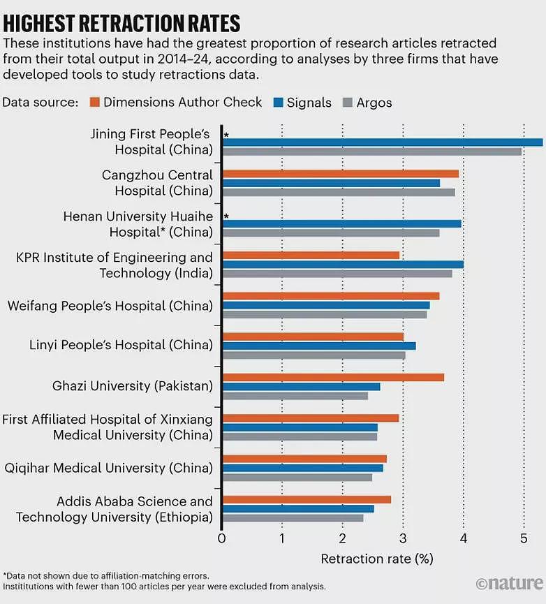 7家中国医院列全球撤稿榜前十！职称晋升催生造假（组图） - 3