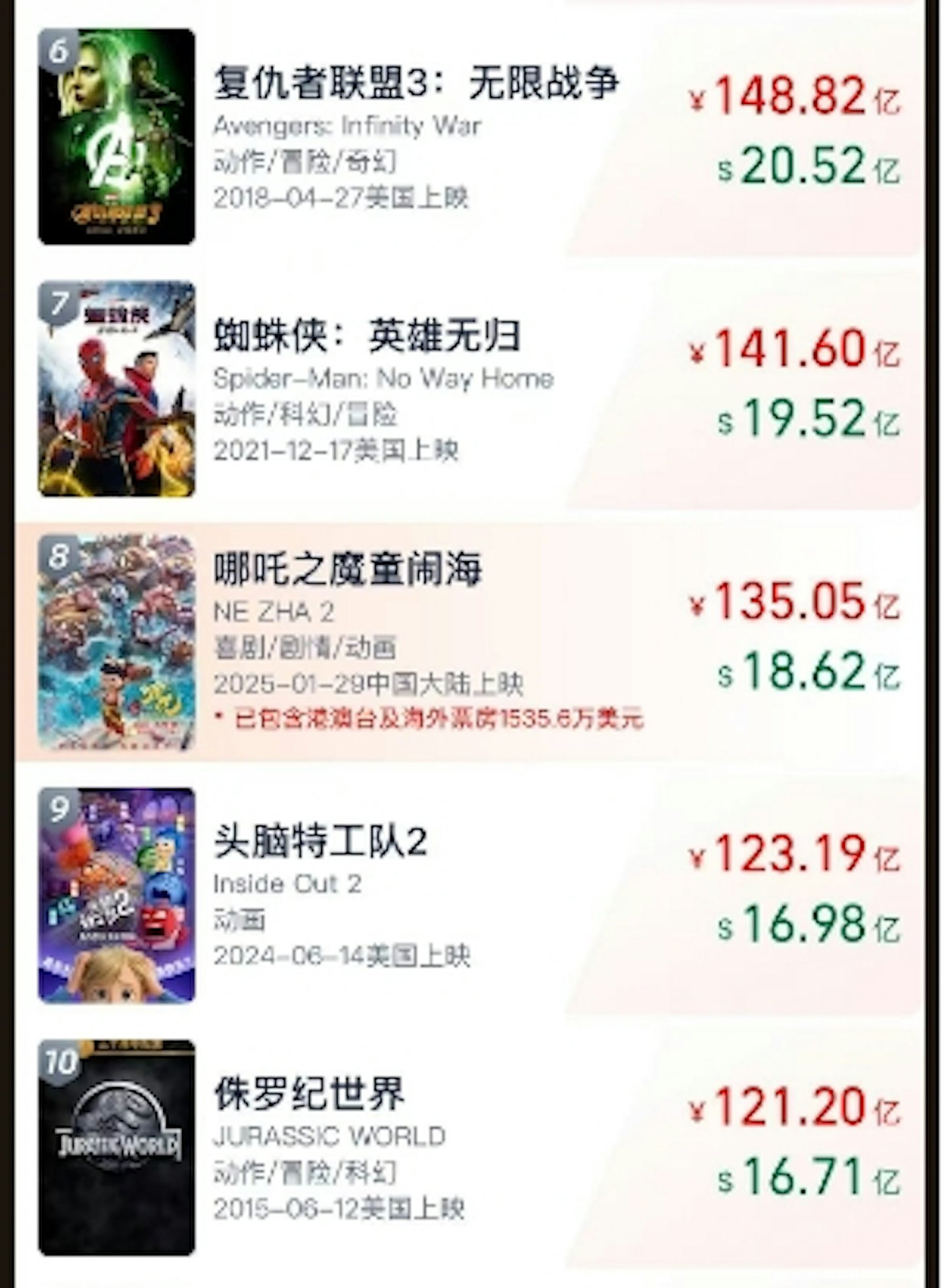 哪吒2香港上映：全球票房破135亿，位居影史第8！抛离Inside Out 2（组图） - 2