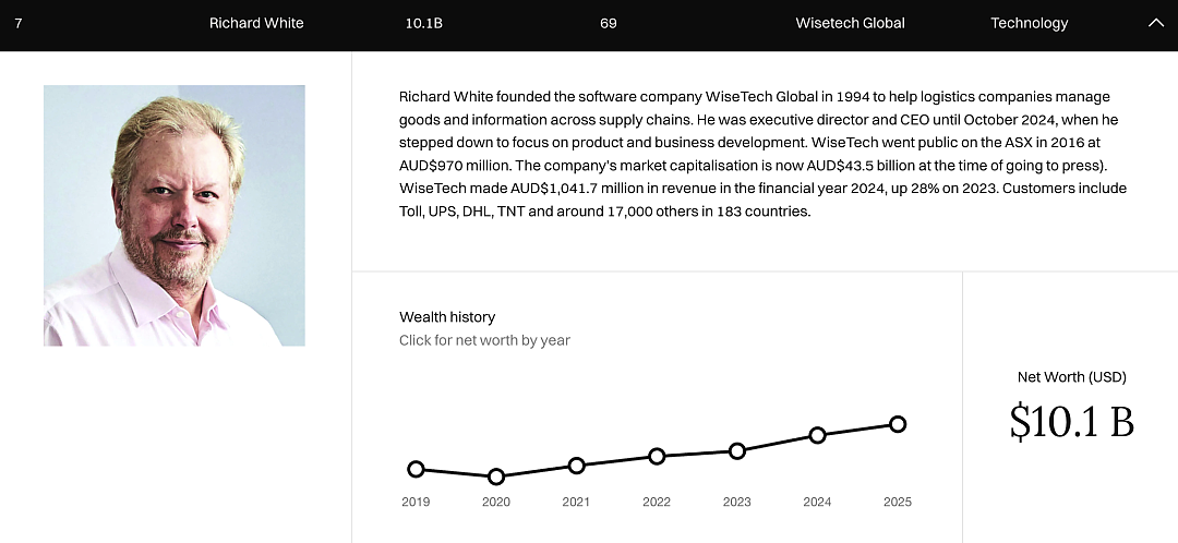 2025年澳洲巨富排行榜出炉！前十身家超3890亿，矿业女王450亿依旧断档第一（组图） - 7