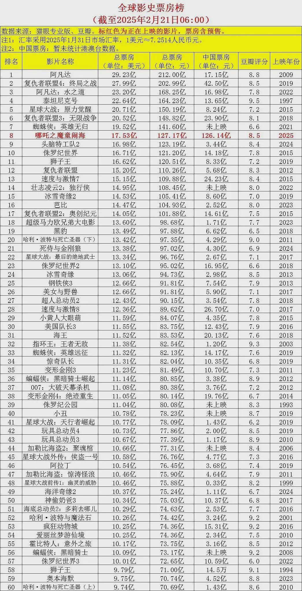 《哪吒2》冲击全球前3，撕掉中国电影最后的遮羞布（组图） - 2