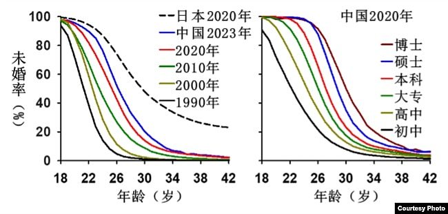 外媒：中国结婚锐减暴露惊人的人口危机（组图） - 3