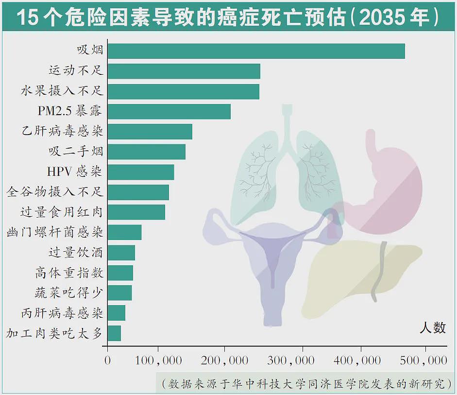 【健康】肿瘤科医生：这15个改变可以防癌，男女各有侧重（组图） - 3