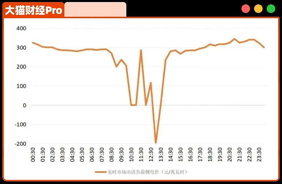 字少事大！两个经济大省，负电价来了，什么信号？（组图） - 1