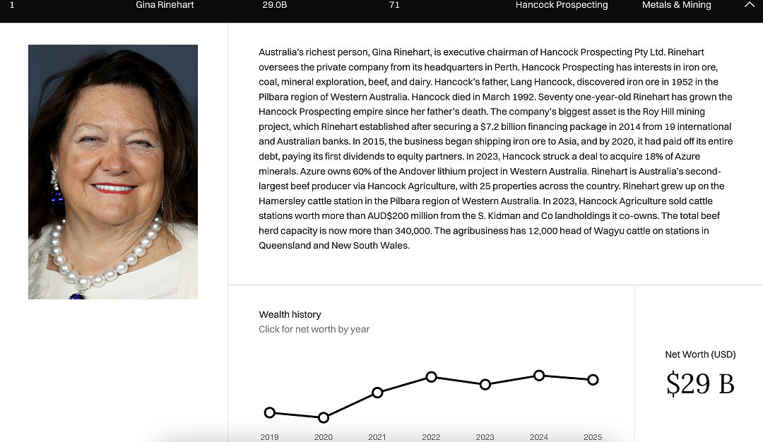 2025年澳洲巨富排行榜出炉！前十身家超3890亿，矿业女王450亿依旧断档第一（组图） - 14