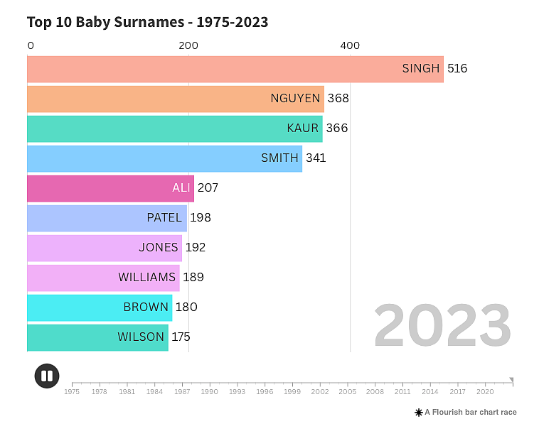 印度势不可挡！维州新生儿十大姓氏：Singh居首，“百家姓”未上榜...（组图） - 2