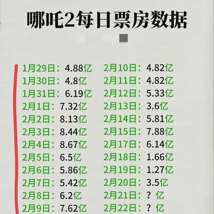 《哪吒2》逆跌：单日再破5亿，总票房超134亿！黑粉群聊内容曝光（组图） - 4