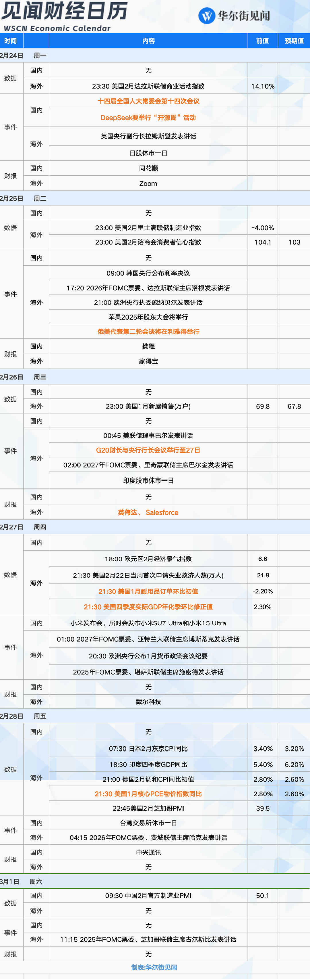 一周重磅日程：英伟达财报、俄美第二轮会谈、美联储最青睐通胀指标（组图） - 1