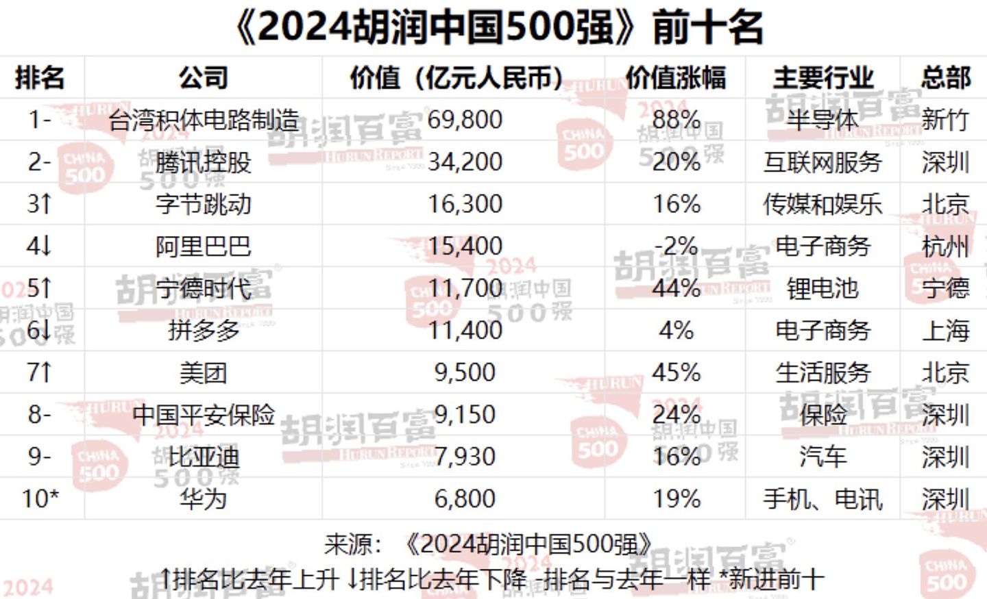 胡润2024中国500强榜单出炉！台积电居首位...华为重返前十（组图） - 1