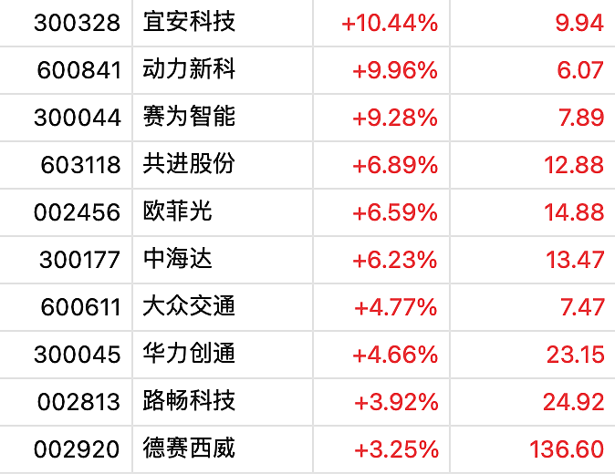 重磅官宣！特斯拉在中国正式推出“城市道路自动辅助驾驶”，A股这一板块直线拉升（组图） - 3