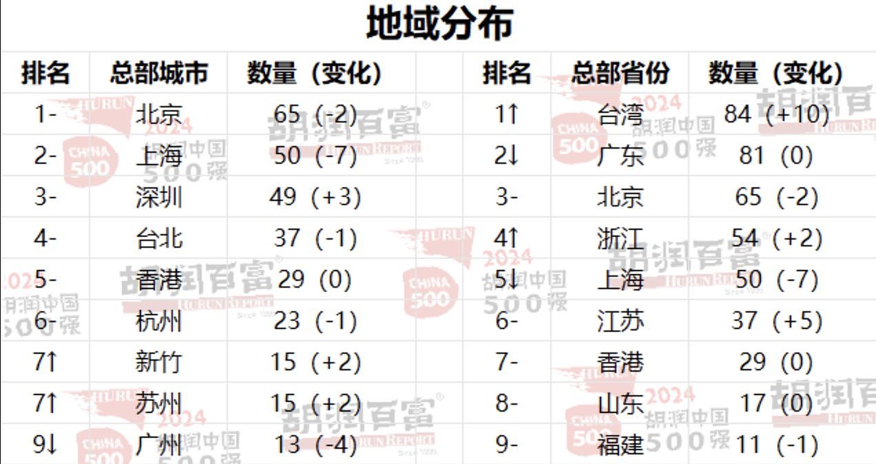 胡润2024中国500强榜单出炉！台积电居首位...华为重返前十（组图） - 2