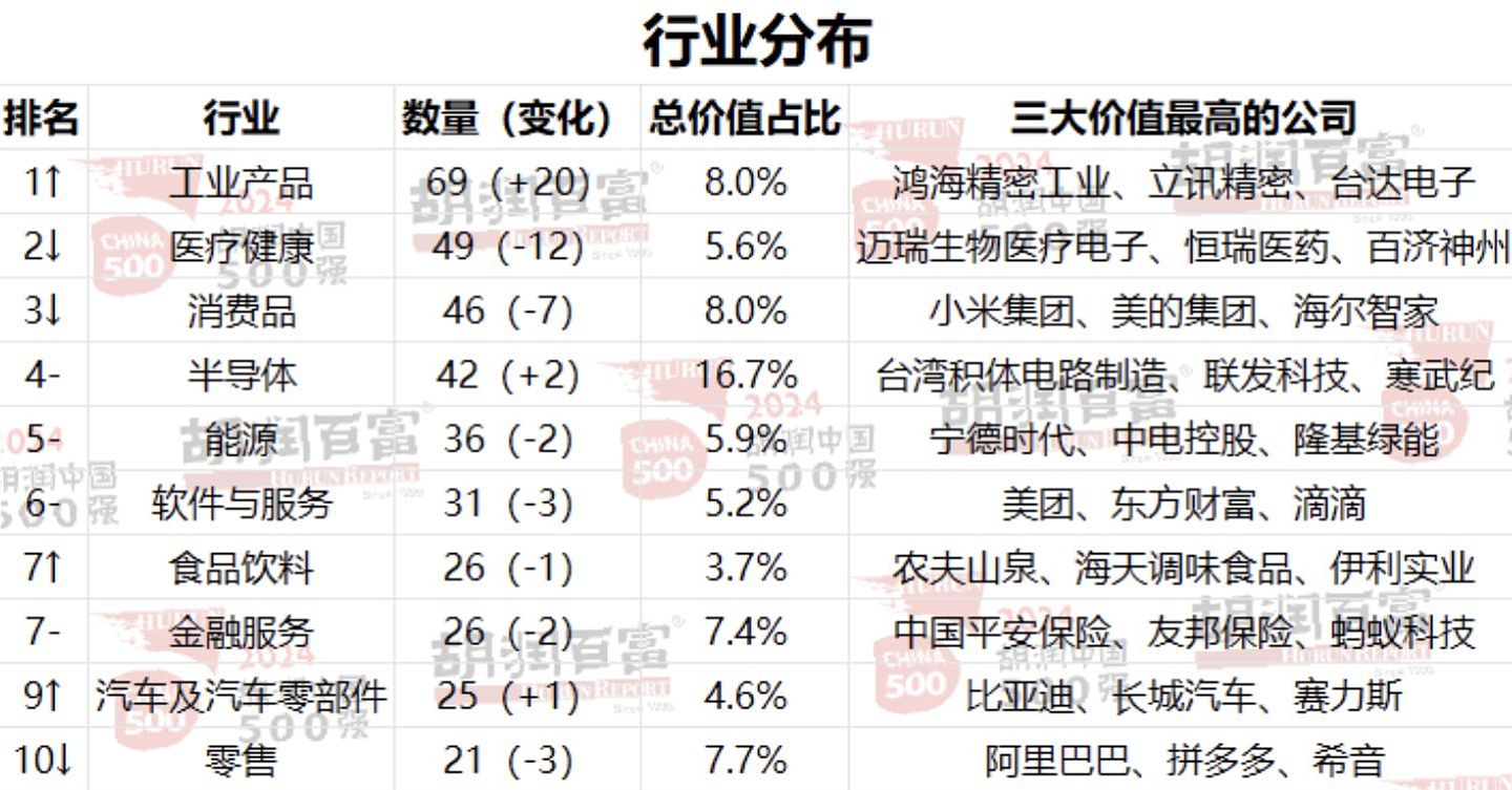 胡润2024中国500强榜单出炉！台积电居首位...华为重返前十（组图） - 3