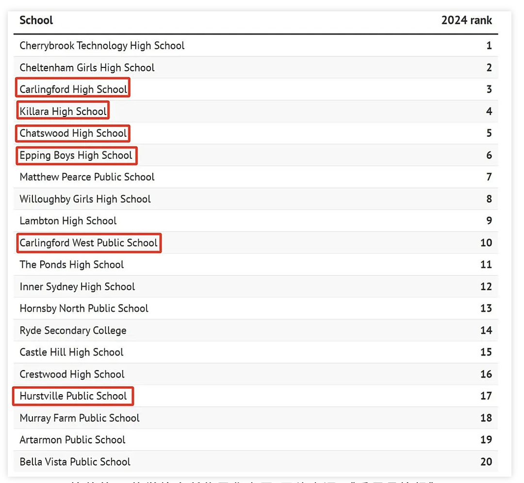 悉尼最抢手的20大学区，竟然是这些地区！华人区占了快一半啦（组图） - 2