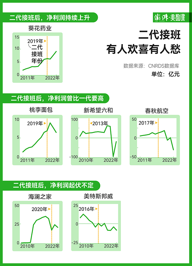 中国“企二代”正在接班：超280家上市企业交棒，效果如何？（组图） - 3