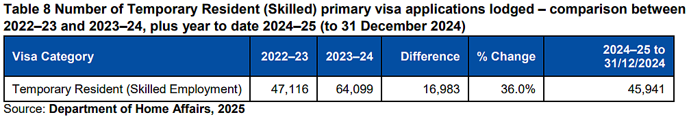 澳洲签证2024-25最新数据曝光！189暴涨55%，485腰斩，学生签证拒签率仍高！（组图） - 4