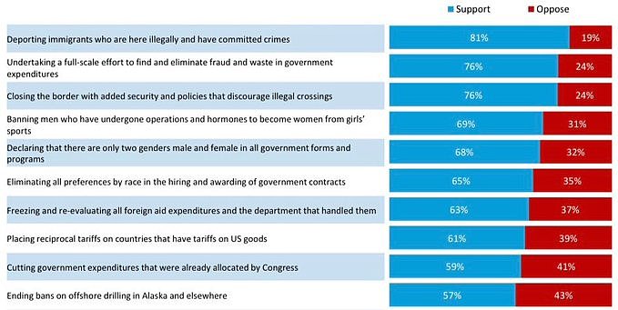 特朗普上任首月民调出炉！81%选民认可这项政策（图） - 1