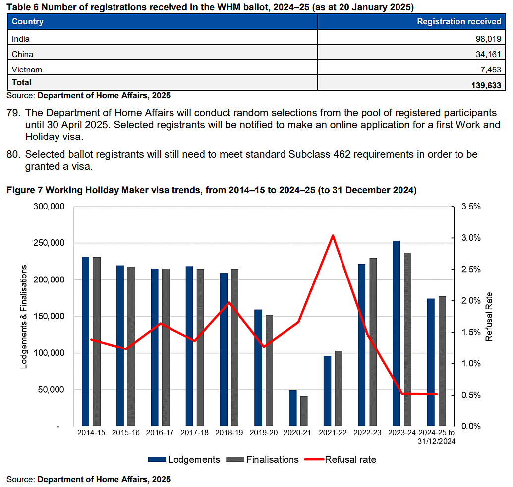 澳洲签证2024-25最新数据曝光！189暴涨55%，485腰斩，学生签证拒签率仍高！（组图） - 5