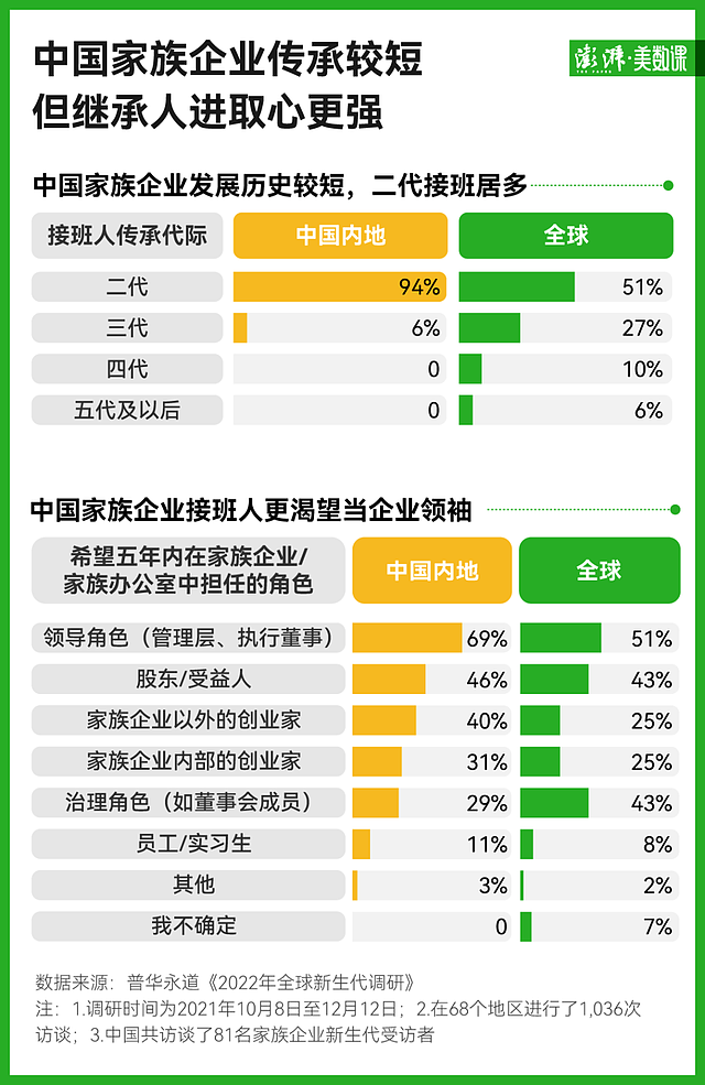 中国“企二代”正在接班：超280家上市企业交棒，效果如何？（组图） - 4