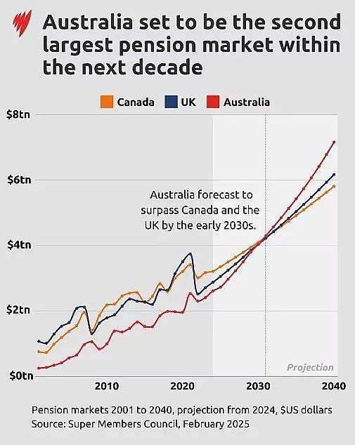 澳洲退休金规模位居全球第4！远超OECD平均水平（组图） - 2