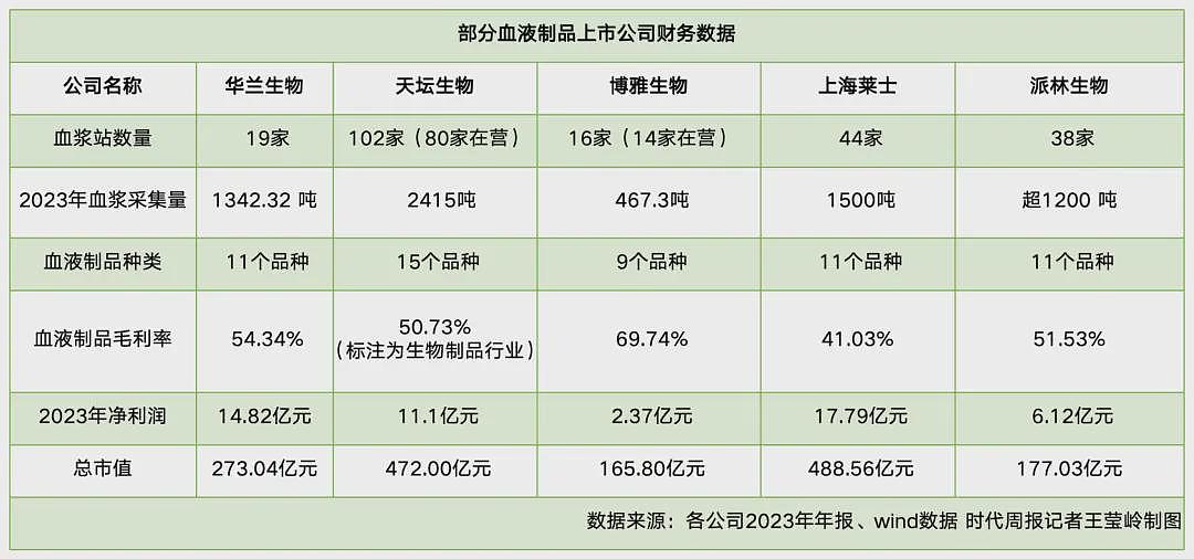 献血浆脑梗死背后的生意经：国内血浆缺口达五千吨（组图） - 2