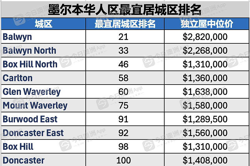 懵！澳洲华人区“宜居榜”出炉，最贵、最乱、最危险全上榜！华人吐槽不断，你家城区排第几？（组图） - 2