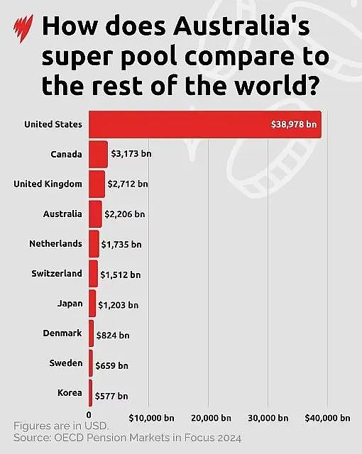 澳洲退休金规模位居全球第4！远超OECD平均水平（组图） - 1