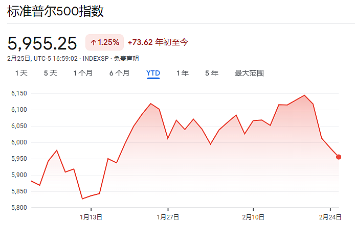 美债收益率急跌破4.3%，美国“衰退式降息”？（组图） - 5