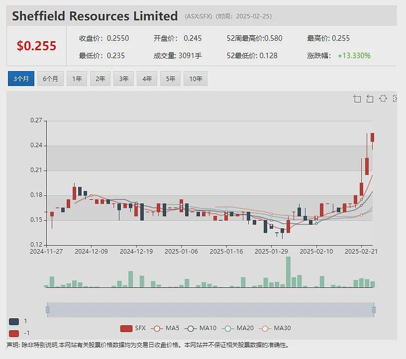 羽扇豆分离蛋白获准出口中国 这家公司暴涨 人工智能数字孪生科技公司Pointerra (ASX：3DP)实现盈利营收创新高 - 9