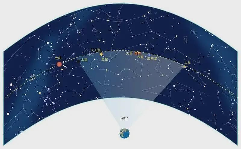 “千年一遇的七星连珠“即将上演，预示灾难即将来临（组图） - 2