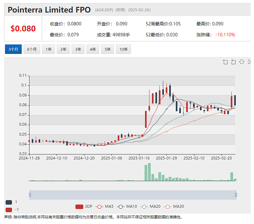 羽扇豆分离蛋白获准出口中国 这家公司暴涨 人工智能数字孪生科技公司Pointerra (ASX：3DP)实现盈利营收创新高 - 5