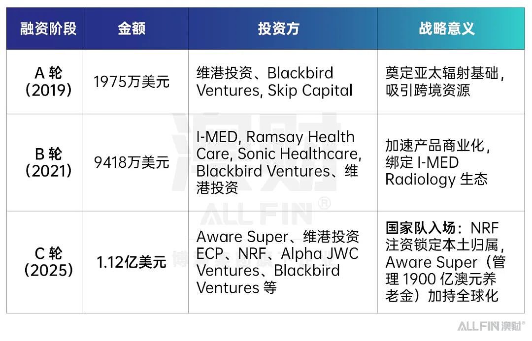 澳洲出息了！医疗AI独角兽Harrison.ai一战成名，39亿美元估值仅用7年（组图） - 5