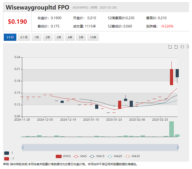 【异动股】受益于中国入境电商需求 Wiseway Group万纬物流 (ASX：WWG)中期业绩强劲增长（组图） - 2