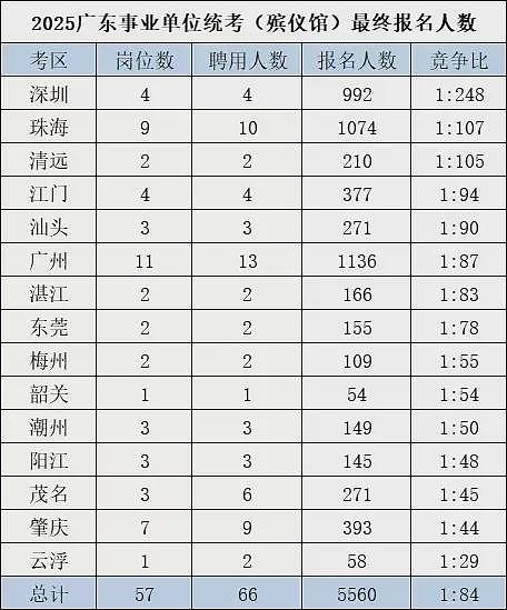 深圳殡仪馆招聘太火爆，992人抢4个岗位！稳定工作成“香饽饽”（组图） - 1