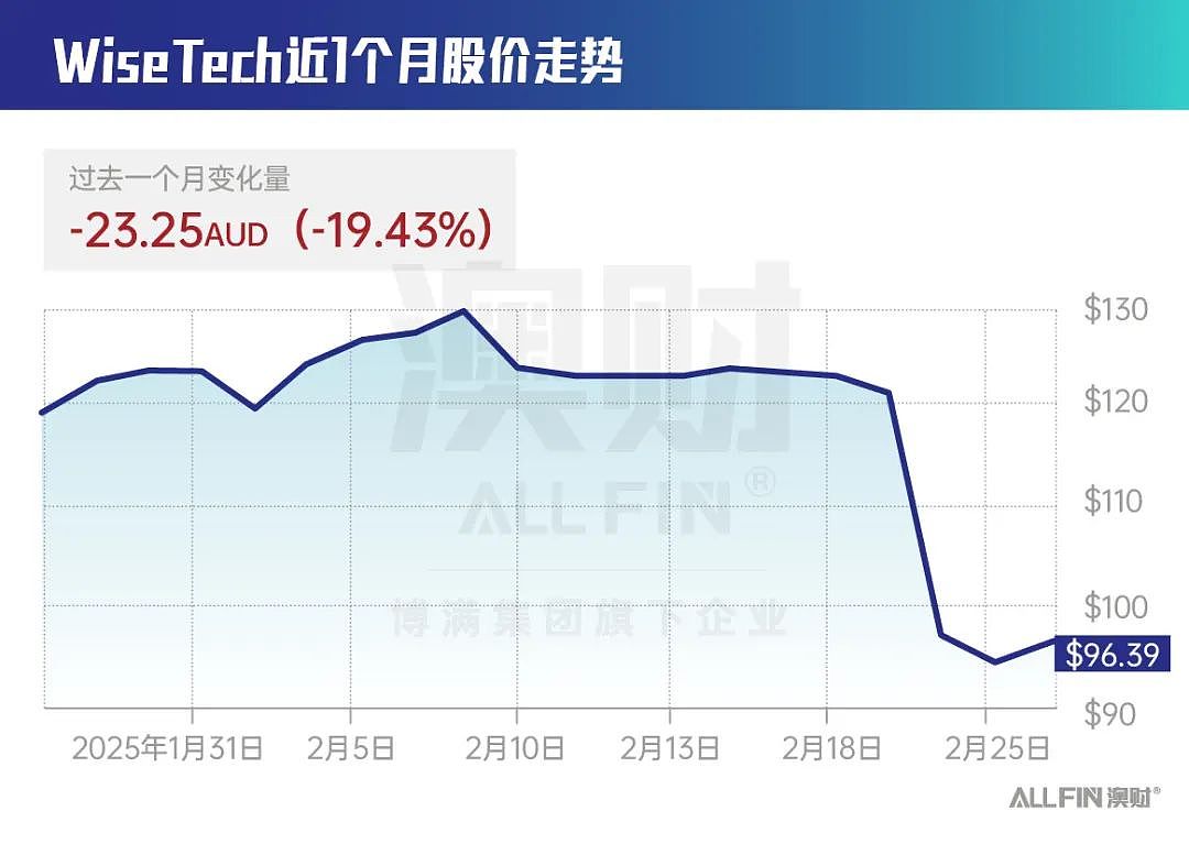 股价暴跌20%警示录：详谈澳洲技术巨头WiseTech的治理危机（组图） - 1