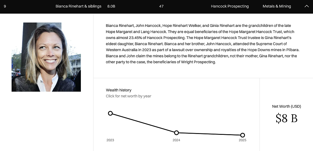 2025澳洲巨富排行榜出炉：前十身家超3890亿，矿业女王450亿依旧断档第一！前十资产比去年增长10%（组图） - 3