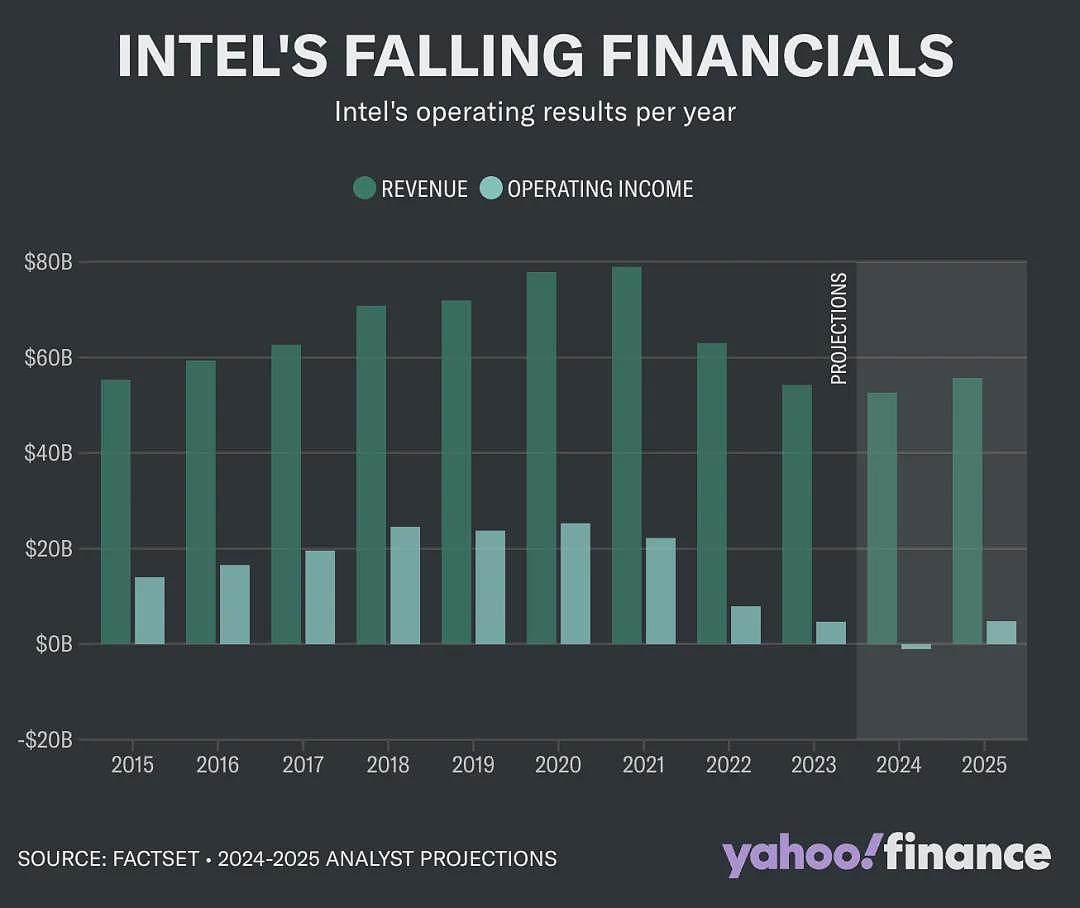 裁员、亏损、分拆，一代霸主英特尔要崩了？（组图） - 2